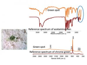  Infrared spectrum (top) of green contaminant and comparison to a reference spectrum of acetaminophen; bands at long wavelength suggest an inorganic component. Raman spectrum (bottom) of green contaminant and comparison to a reference spectrum of chrome green oxide pigment.