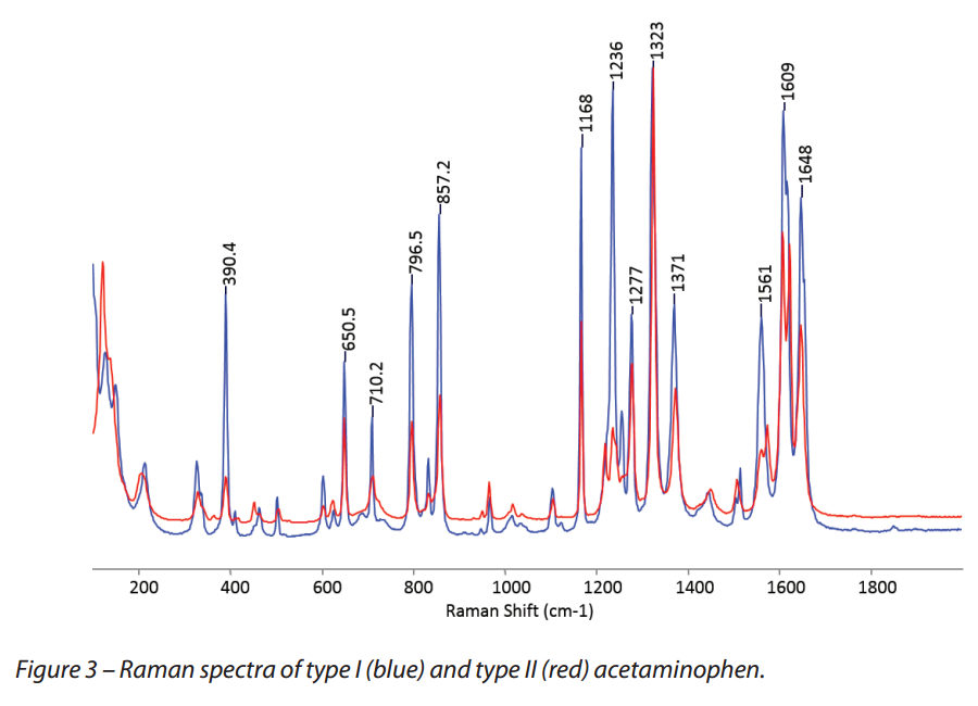 Figure 3 – Raman spectra of type I (blue) and type II (red) acetaminophen.