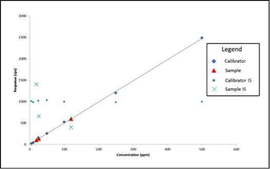 Figure 2: Calibration Curve with Internal Standard Responses and Three Sample Results after Method Errors