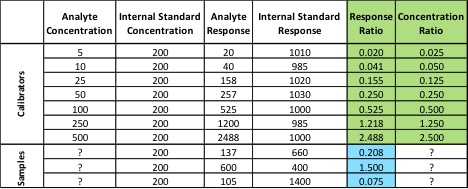 Table 1: Values for Calibration Curve and Samples Using Internal Standard