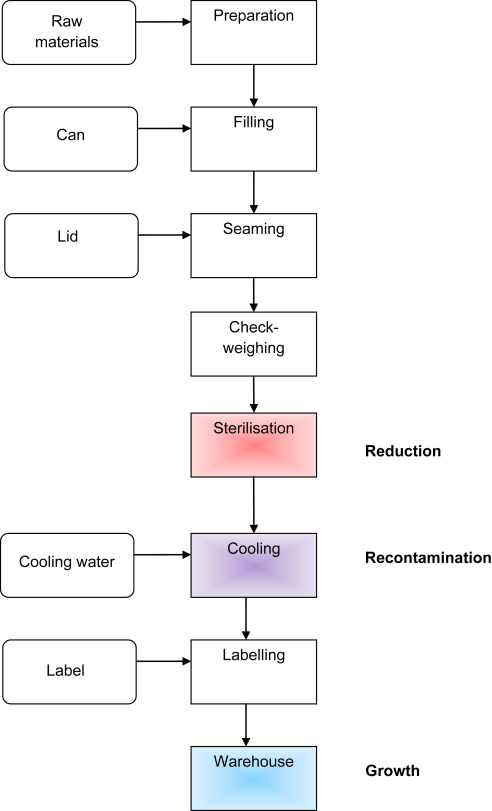 Fig. 3.  Schematic process for the production of a canned food (red = reduction, purple = recontamination, blue = growth). (For interpretation of the references to colour in this figure legend, the reader is referred to the web version of this article.)