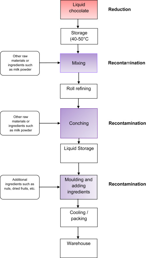 Fig. 4.  Schematic process for the production of a chocolate product (red = reduction, purple = recontamination. (For interpretation of the references to colour in this figure legend, the reader is referred to the web version of this article.)