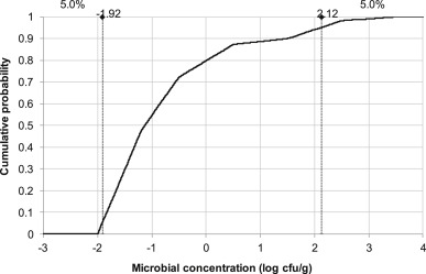 Fig. 6.  Levels of Listeria monocytogenes contamination in positive samples of luncheon meat, data from Gombas et al. (2003).